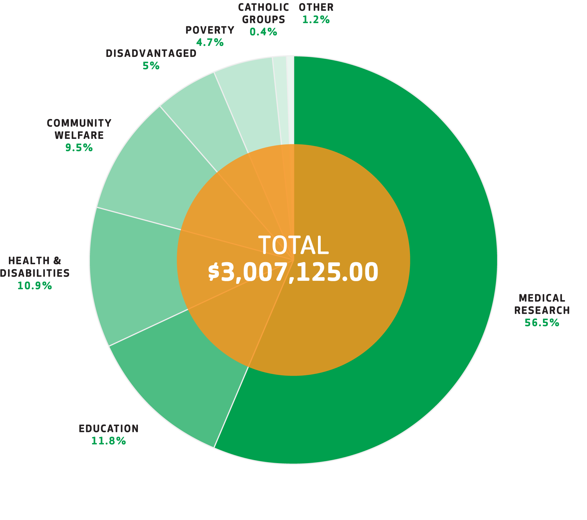 Donations Graph 2017-2018