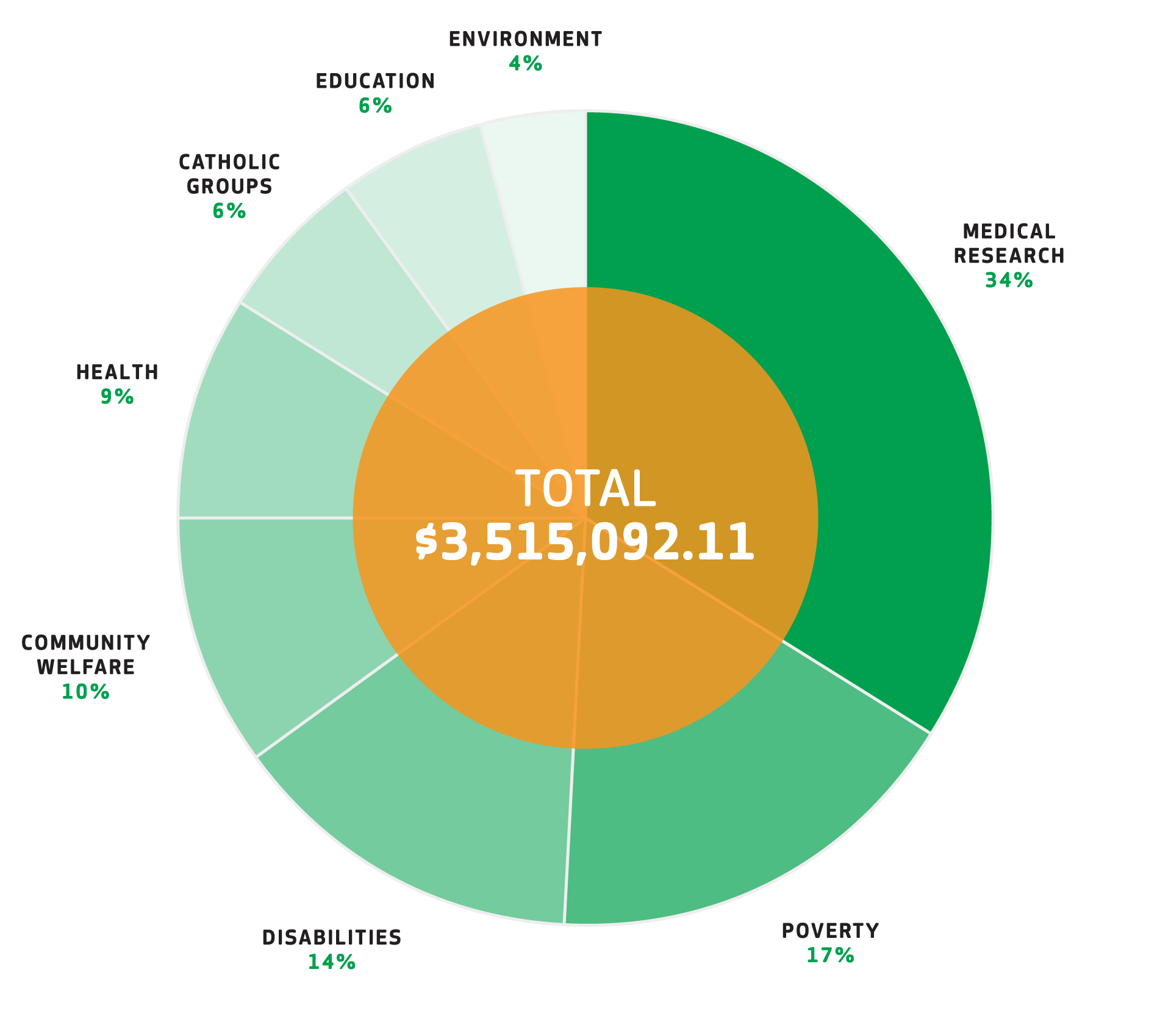 Donations Graph 2019-2020