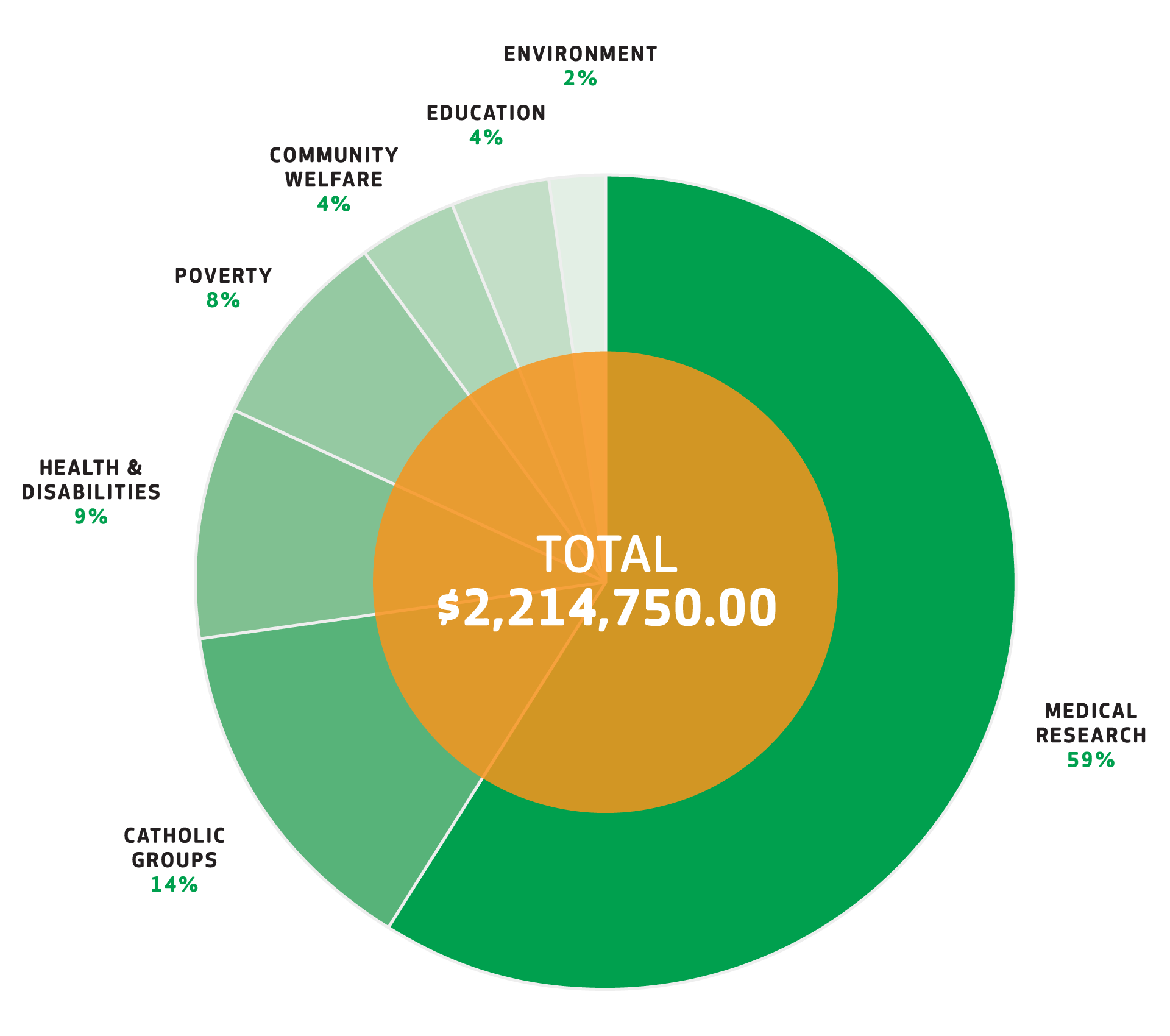 Donations Graph 2021-2022