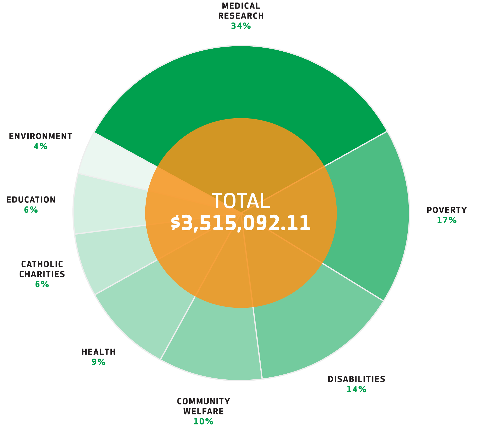 Donations Graph 2019-2020