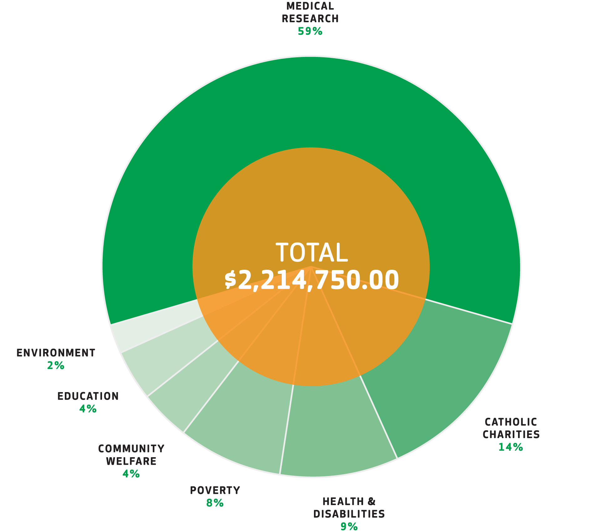 Donations Graph 2021-2022