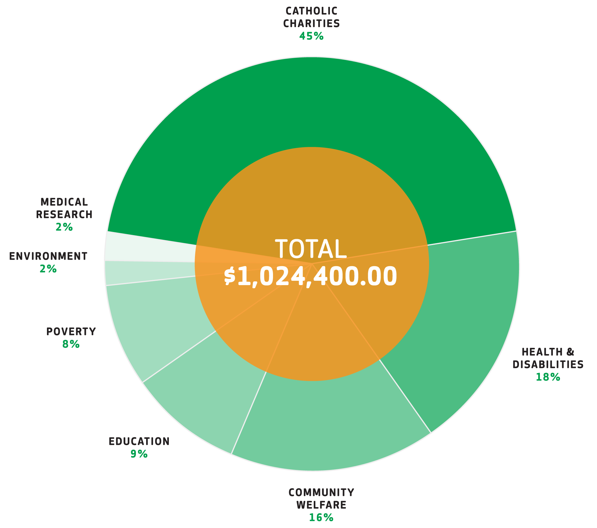 Donations Graph 2022-2023