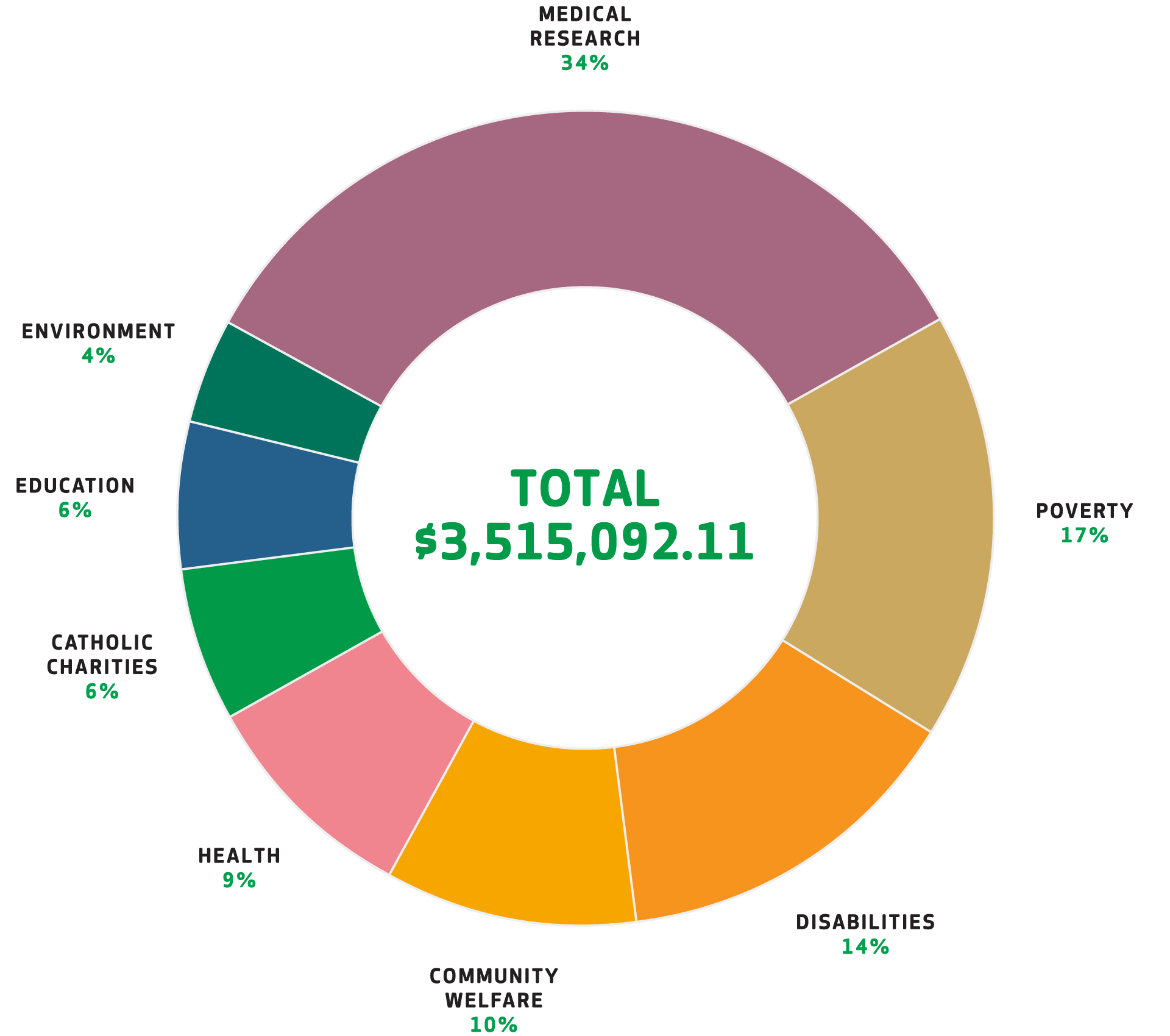 Donations graph 2020