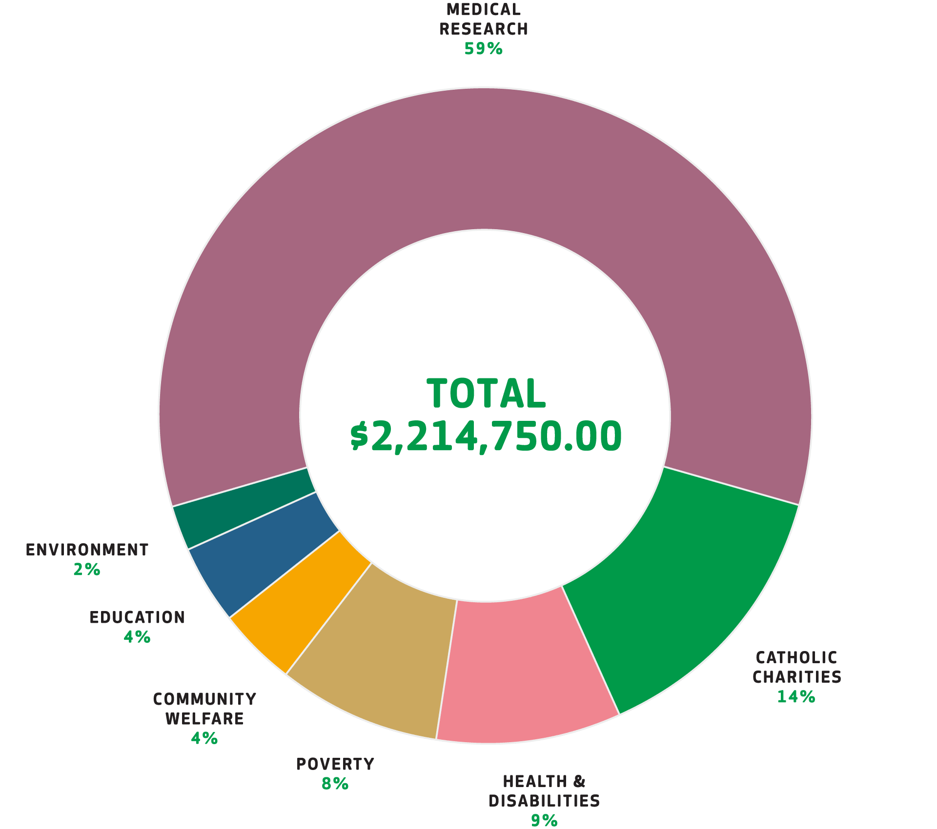 Donations graph 2022