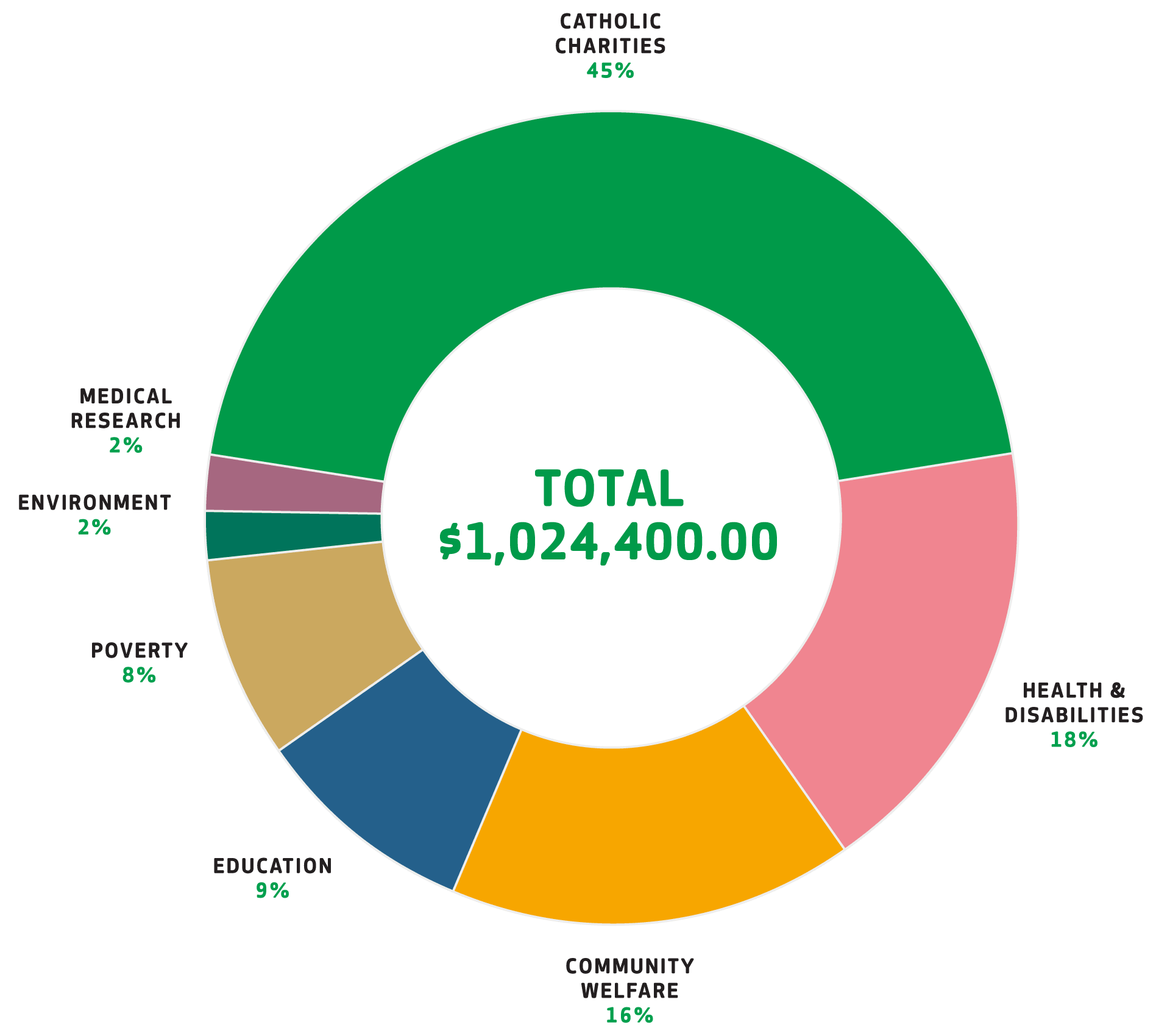 Donations graph 2023