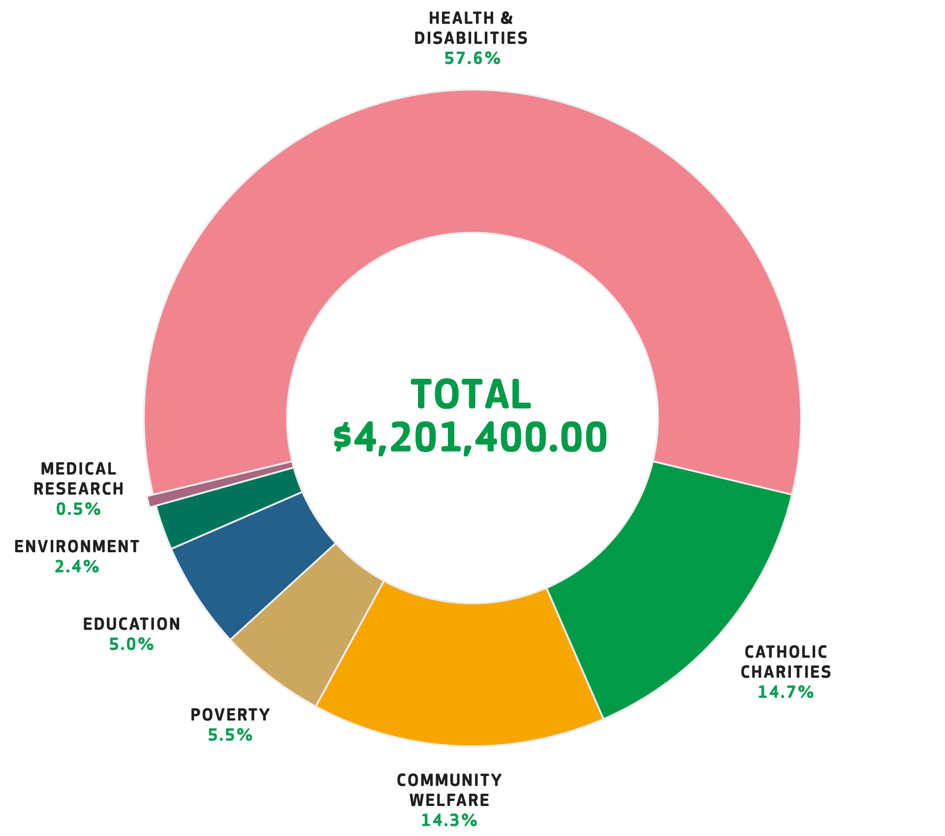 Donations graph 2026